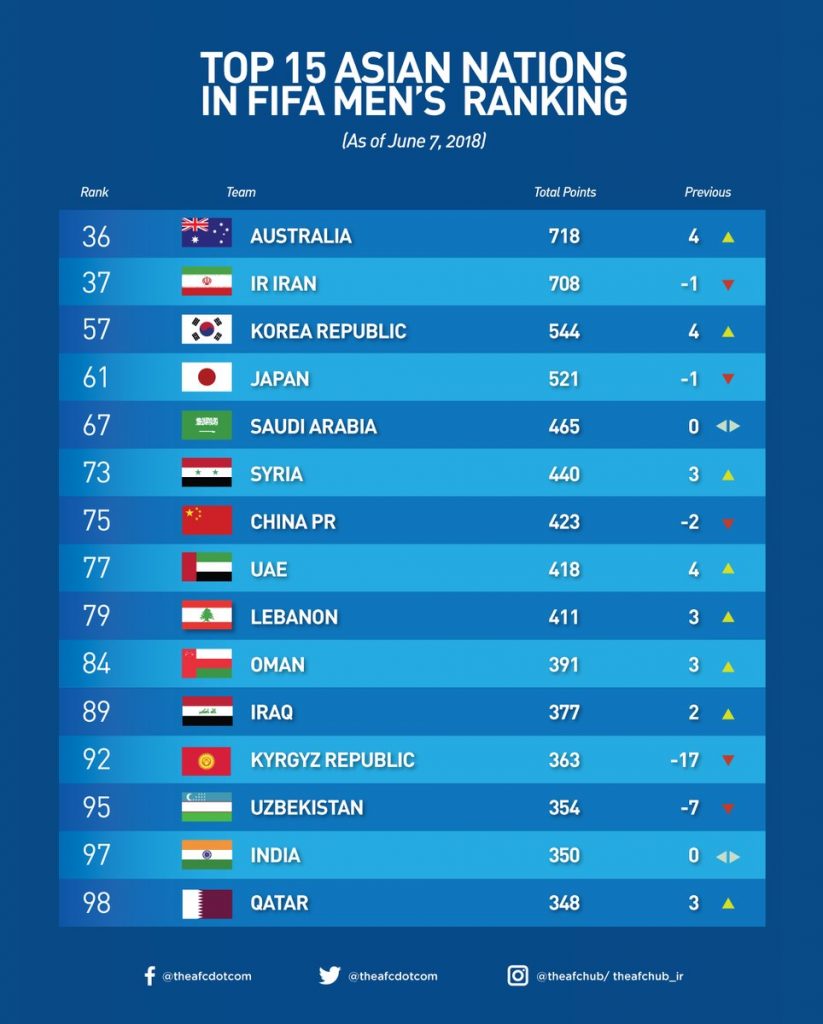 Jordan up to 110th in FIFA rankings