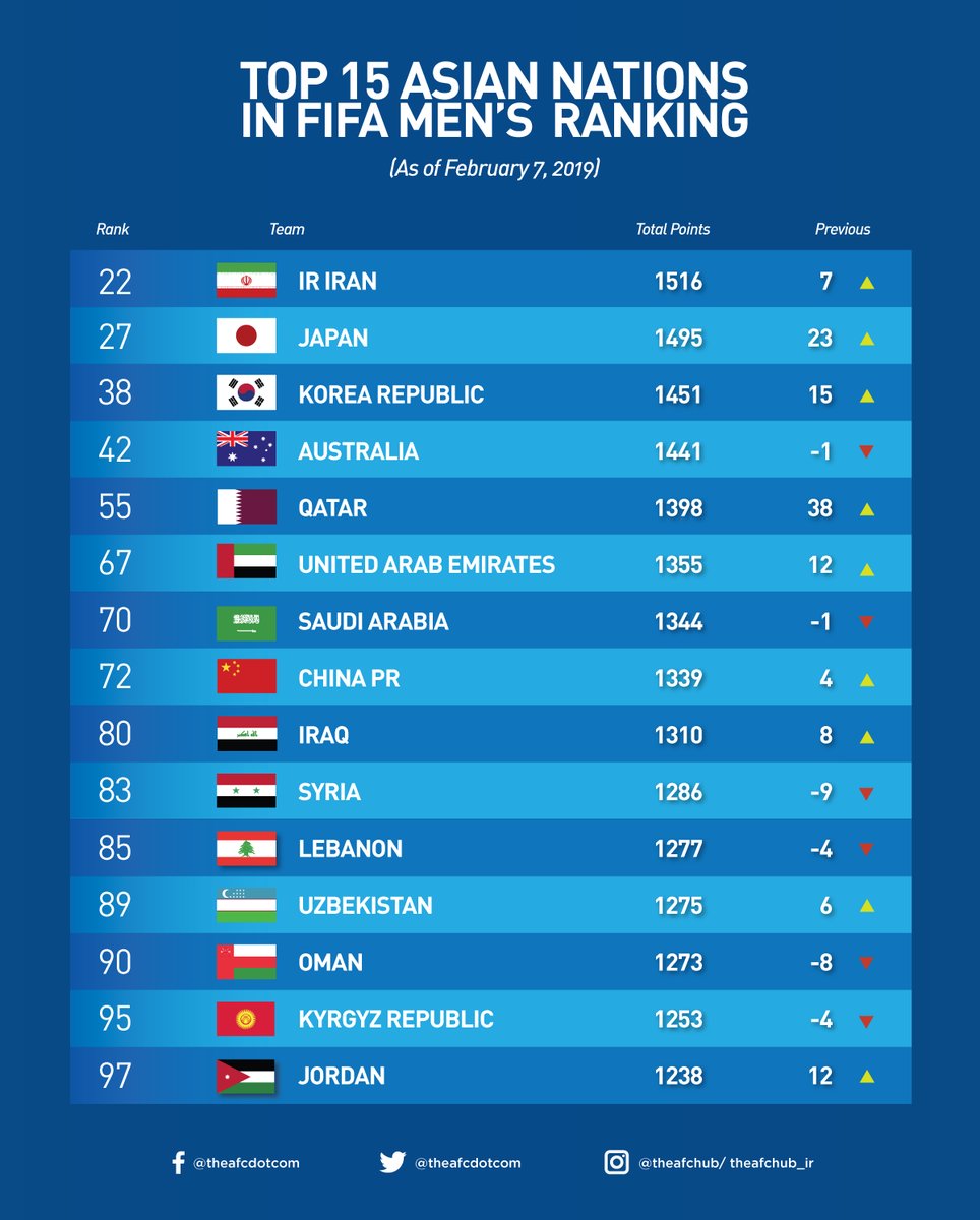 USA stay top of FIFA Women's World Ranking; Bhutan and Iran make